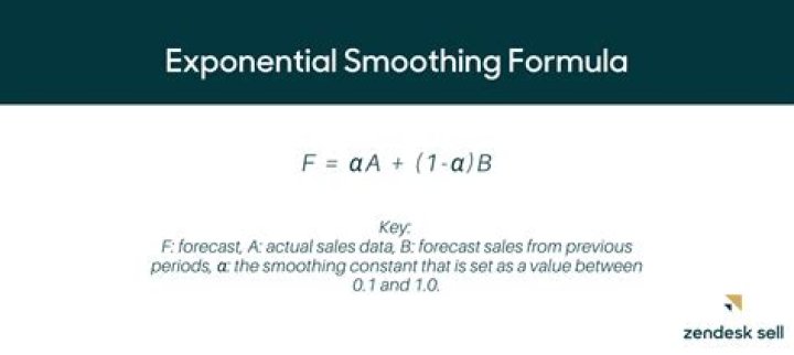 Exponential Smoothing Calculator