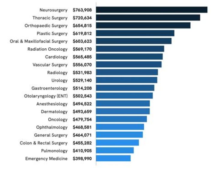 How Rich Is He? Salary & Career Earning