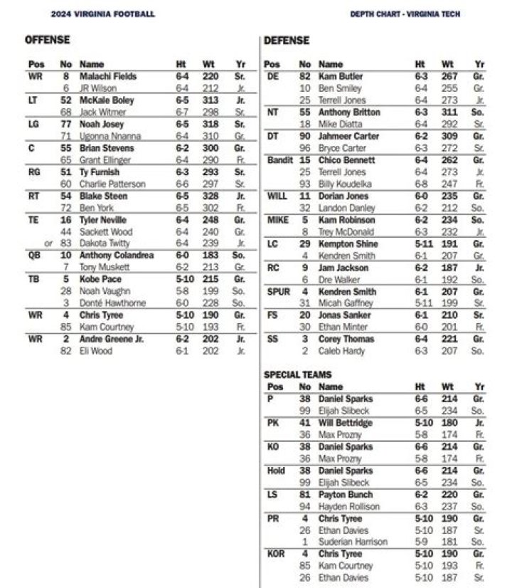 Virginia Cavaliers Depth Chart 2023