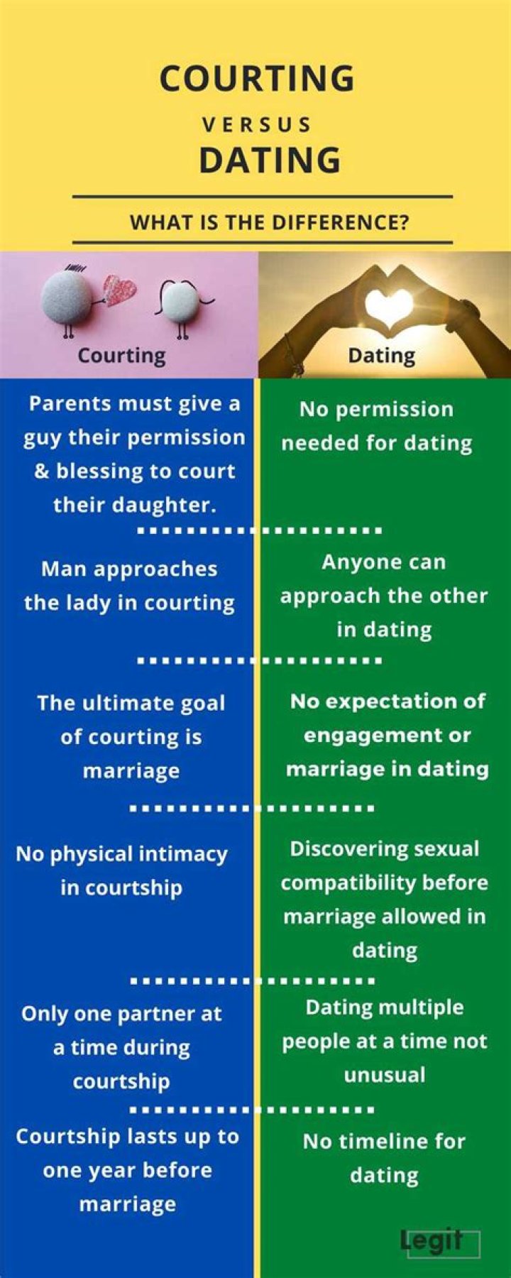 What is courting and how is it different from regular dating?